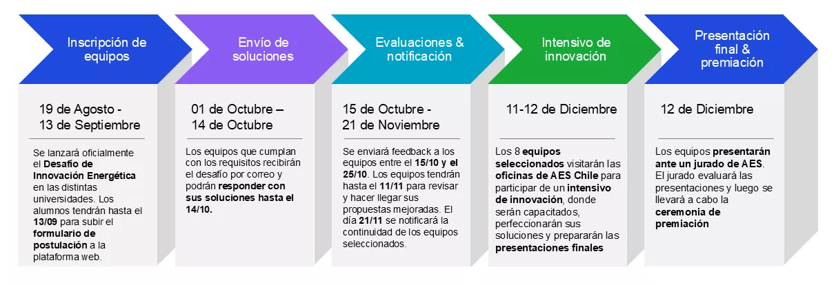 AES Andes Energy Innovation Challenge 2024 Timeline